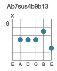 Guitar voicing #1 of the Ab 7sus4b9b13 chord